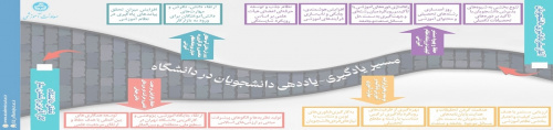 آغاز سفر دانشجویان با توجه به تحولات نظام یاددهی_یادگیری با رویکرد سیستمی و با تاکید بر مسیر یاددهی_یادگیری