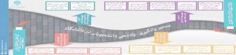 تدوین  و بازنمایی  مسیر یادگیری دانشجویان دانشگاه تهران با هدف حفظ و افزایش تجربه خوشایند یادگیری در ذی نفعان اصلی دانشگاه (رویکرد سیستمی)