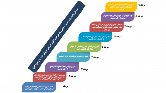 فرایند روزآمدسازی و اجرای الگوی ارزیابی درونی کیفیت گروه‌های آموزشی از آذرماه ۱۴۰۳