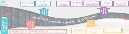 تدوین  و بازنمایی  مسیر یادگیری دانشجویان دانشگاه تهران با هدف حفظ و افزایش تجربه خوشایند یادگیری در ذی نفعان اصلی دانشگاه (رویکرد سیستمی)